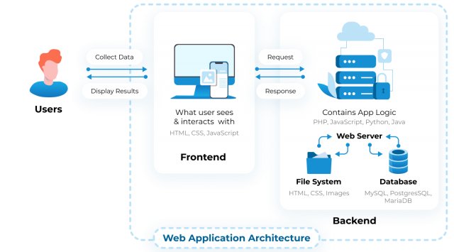 Incredible Insights into Web Application Architecture: Essential Components and Layers